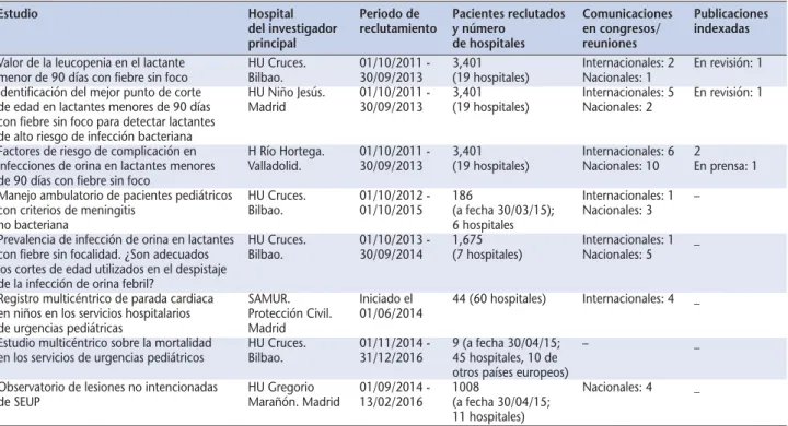 Tabla 1. Estudios de la Red de Investigación de la Sociedad Española de Urgencias de Pediatría – Spanish Pediatric Emergency Research Group (RISEUP-SPERG)