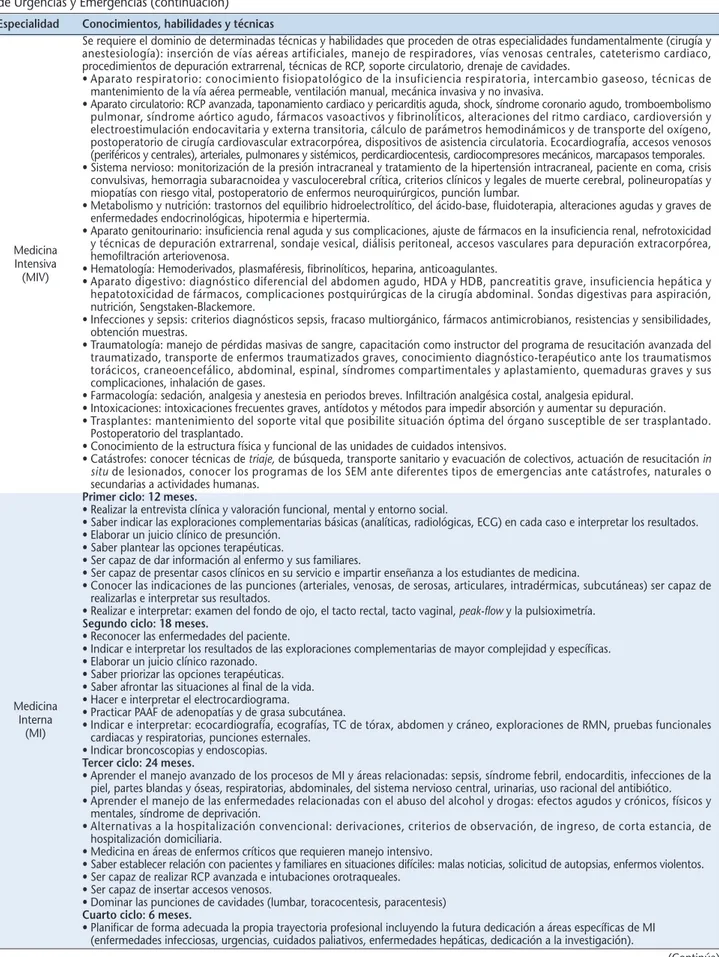 Tabla 5. Conocimientos, habilidades y técnicas incluidas en los programas de las especialidades en relación con la Medicina de Urgencias y Emergencias (continuación)