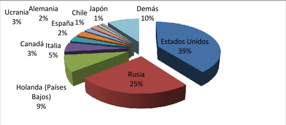 Gráfico No. 3 Principales destinos de las  exportaciones de flores ecuatorianas 