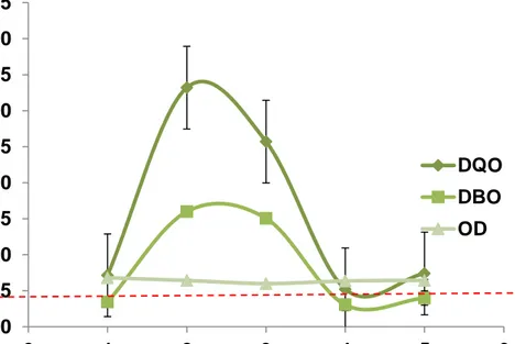 Figura  4 . Oxígeno disuelto (OD), Demanda química de Oxígeno (DQO)  y Demanda biológica  de Oxígeno (DBO) en las estaciones de muestreo: 1 (Puente Sur), 2 (Condominio El Mirario), 3  (Plaza de Mariscos), 4 (La Playita de Jaime) y 5 (Biblioteca Virtual)