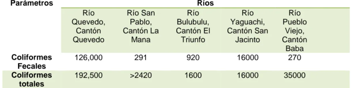 Tabla 7.   Tabla comparativa de CT y CF de distintos ríos del Ecuador 