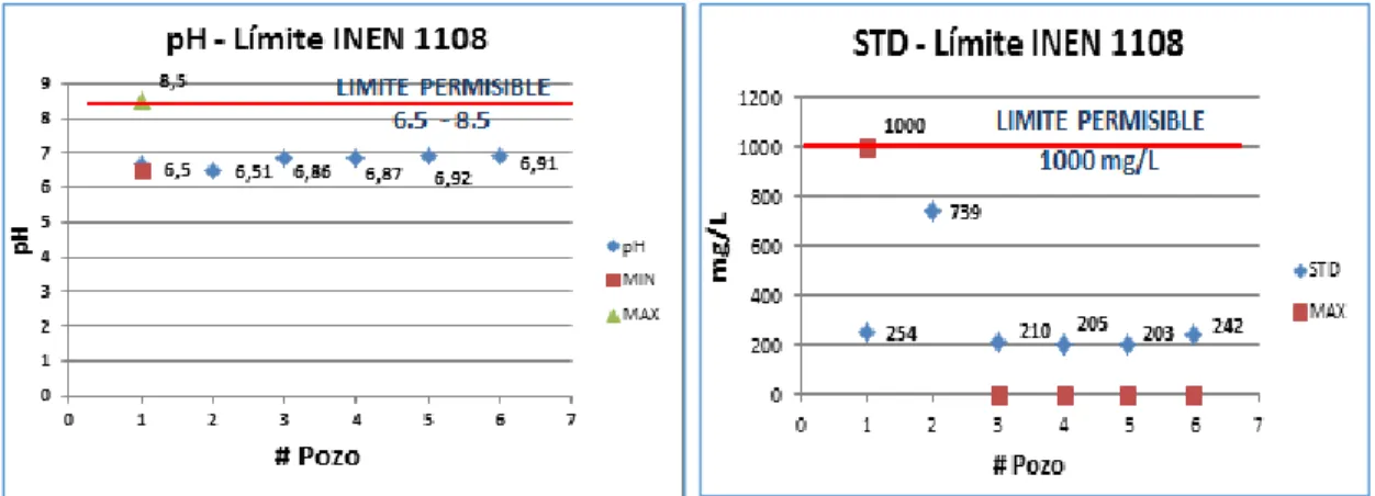 Figura 6: Comportamiento del pH y STD en 6 Pozos.  