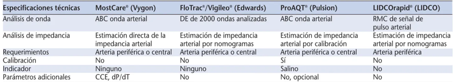 Figura 1. Principales monitores mínimamente invasivos utilizados en urgencias. 1. Monitor Mostcare ® basado análisis del contorno del pulso