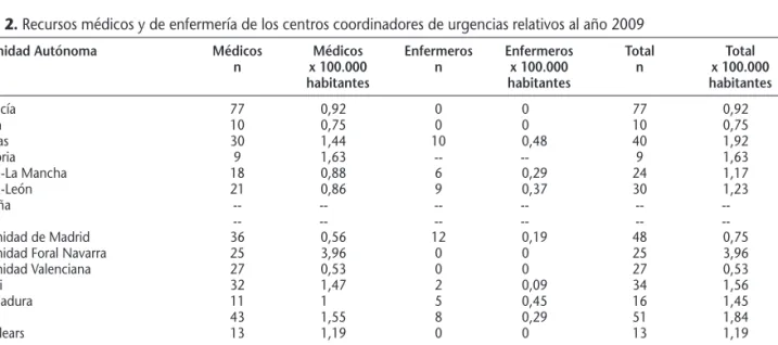 Figura 3. Relación entre dotación de médicos y enfermeros de los sistemas de emergencias médicas según comunidad autonóma (CCAA).