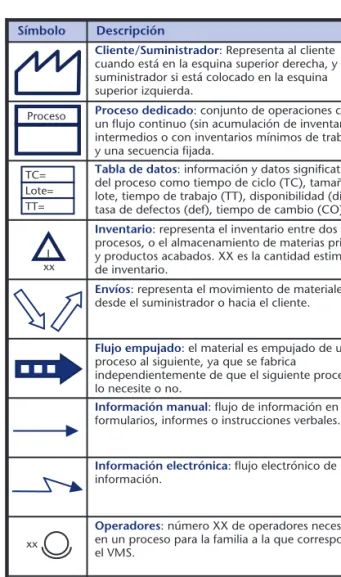 Figura 1. Significación simbólica de los mapas de flujo de valor.