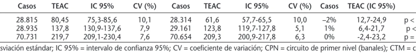 Figura 4. Diagrama de caja (boxplot) de la evolución de la distribución de los tiempos de estancia en área de consultas (TEAC) medios mensuales en 2009 y 2011 en los diferentes circuitos asistenciales analizados