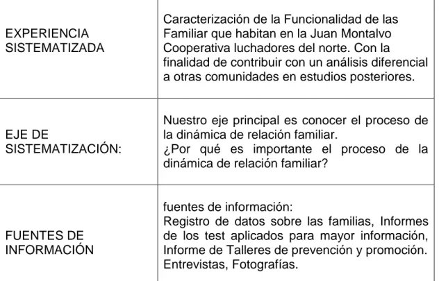 Tabla 1Elementos básicos de la sistematización elaborado por Luisana Solórzano y Héctor Banchón 