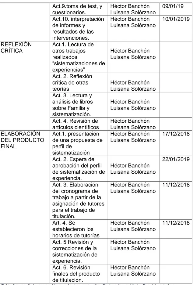 Tabla 2 procedimiento seguido para la sistematización  Elaborado por Héctor Banchón y Luisana  Solórzano 