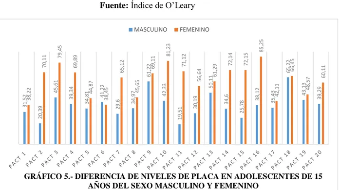 Tabla 7 grafico 5.- Se muestran los resultados de registro del índice de O’Leary, en donde  se evidencia que el sexo femenino presenta mayor cantidad de placa bacteriana que el  sexo masculino