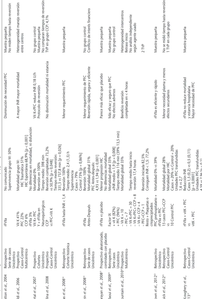 Tabla 5.Estudios sobre la reversión de la anticoagulación en los paciente con traumatismo craneoencefálico Autores, añoTipo de estudioIntervenciónResultado (%) y tiempo reversiónConclusionesLimitaciones Dutton et al.,2004RetrospectivorFVIIaNo comunicadoDis