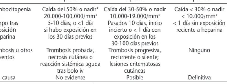 Tabla 1. Sistema de puntuación de las 4T para pacientes con sospecha de trombocitopenia inducida por heparina