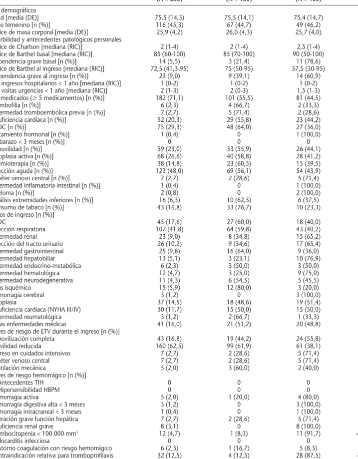 Tabla 4. Características de la cohorte de pacientes con riesgo moderado-alto de enfermedad tromboembólica venosa (ETV) según la instauración de tromboprofilaxis al ingreso