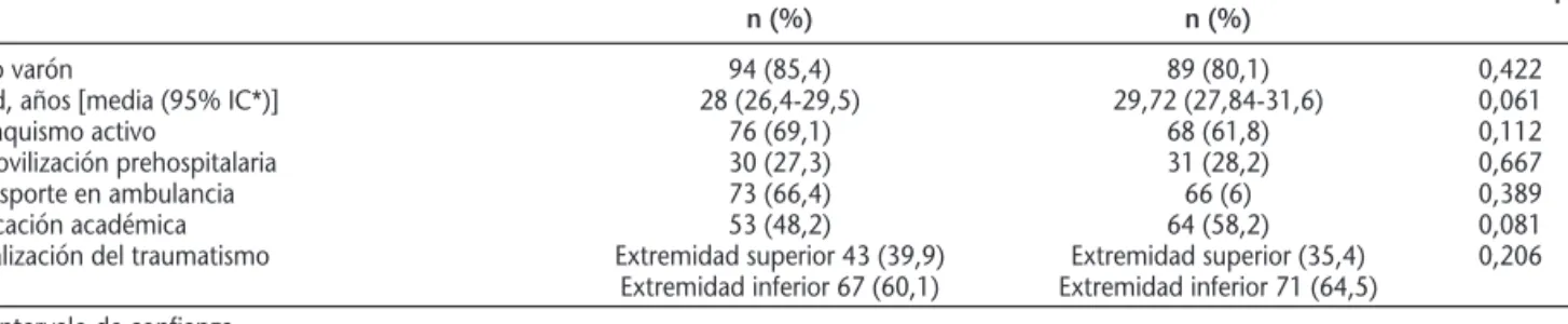 Tabla 3. Comparación del bienestar del paciente/control del dolor a los 30 minutos (valor de p < 0,001)