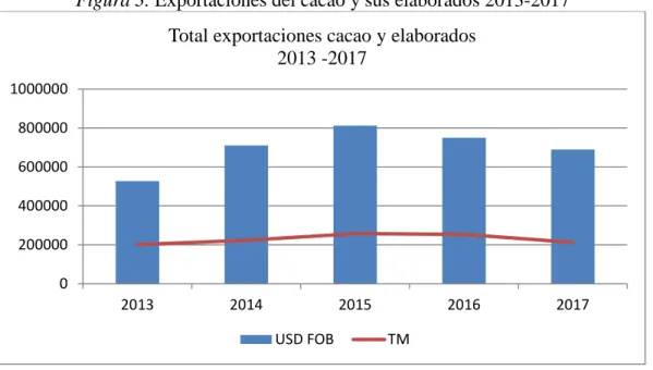Figura 3. Exportaciones del cacao y sus elaborados 2013-2017 