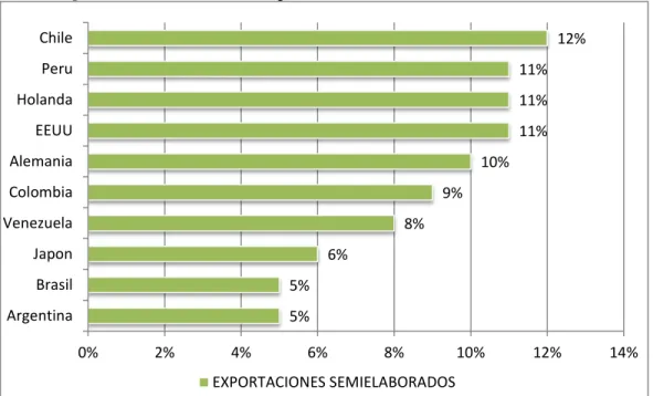 Figura 4. Destinos de las exportaciones de semielaborados de cacao 