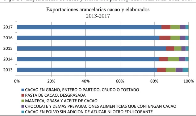 Figura 5. Exportaciones de cacao y elaborados por subpartida arancelaria 2013-2017 