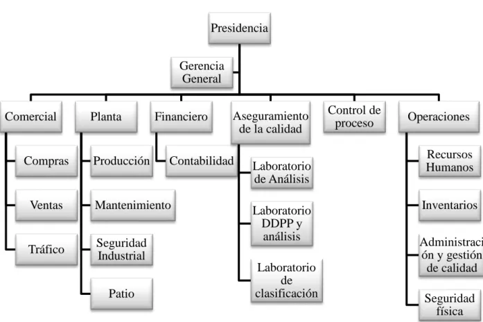 Figura 10. Estructura Organizacional Transmar 