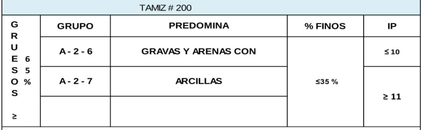 Tabla 4: Clasificación ASSHTO 