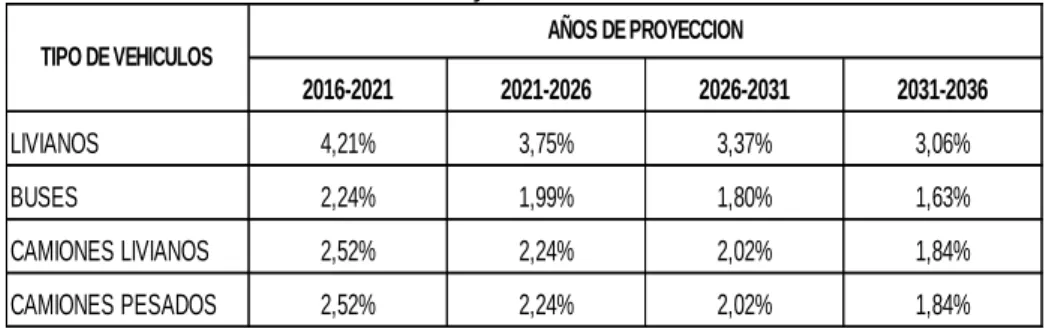 Tabla 10: Proyección del tráfico 