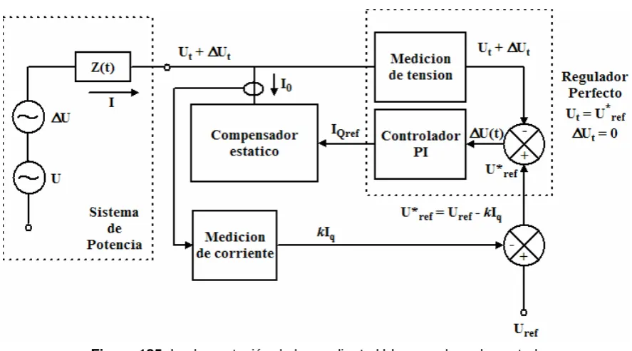 Figura 125. Implementación de la pendiente U-I con un lazo de control. 