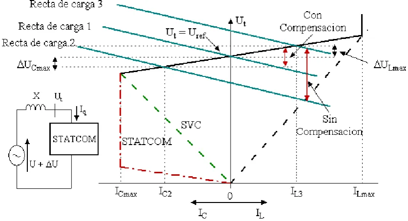 Figura 126. Característica tensión-corriente de un SVC y un STATCOM. 