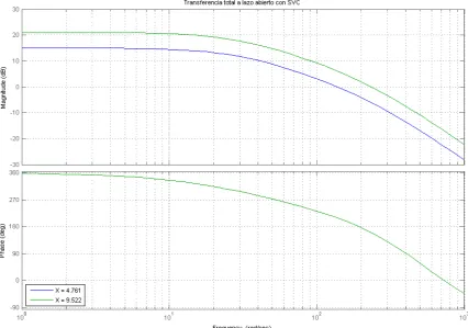 Figura 130. Diagrama de Bode del STATCOM regulando tensión. 