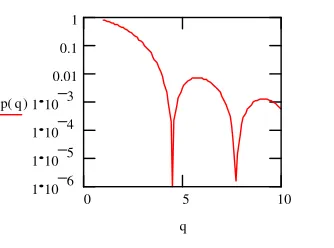 Fig II.2.4.1 Factor de fase (características de la partícula  r=274nm  m=1,2  