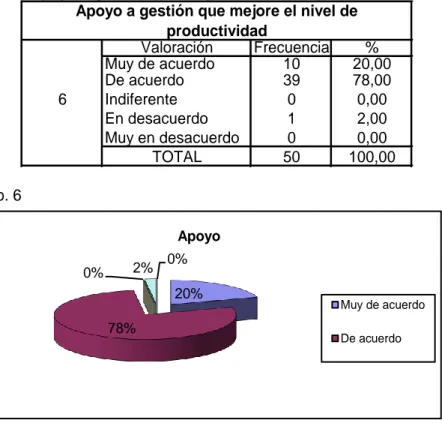 Cuadro No. 9 Apoyo a gestión que mejore el nivel de productividad