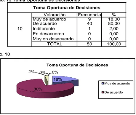 Cuadro No. 13 Toma Oportuna de Decisiones       