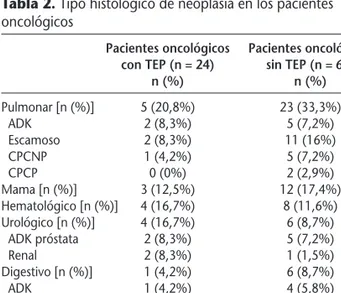 Tabla 2. Tipo histológico de neoplasia en los pacientes oncológicos
