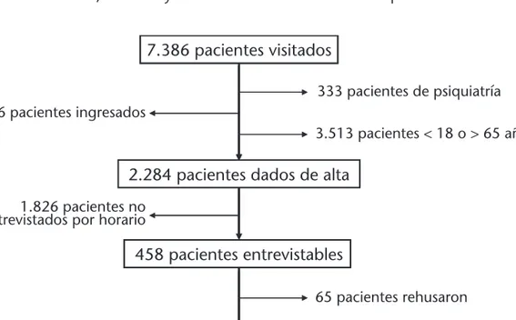 Figura 1. Esquema de la inclusión de pacientes.