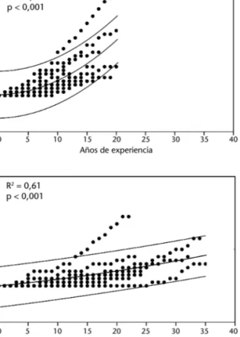Figura 4. Análisis por separado de la evolución del índice h de los urgenciólogos investigadores en función de su  experien-cia (arriba, 20 años o menos; abajo, más de 20 años)