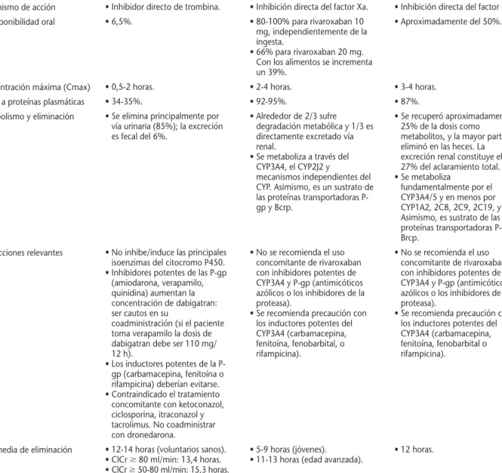 Tabla 1. Características farmacocinéticas y farmacodinámicas de los nuevos anticoagulantes orales 9-11
