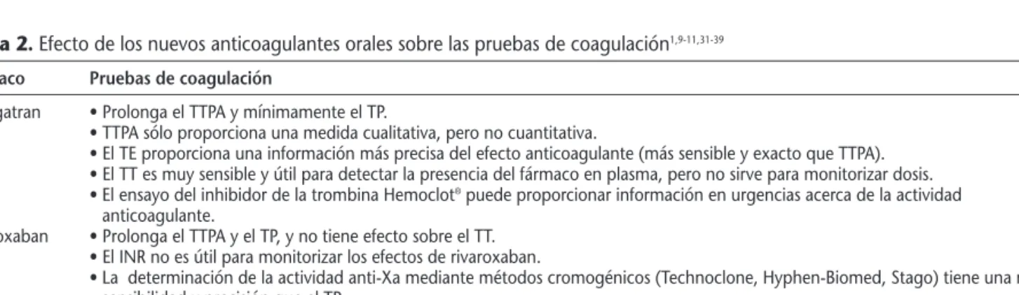 Tabla 2. Efecto de los nuevos anticoagulantes orales sobre las pruebas de coagulación 1,9-11,31-39