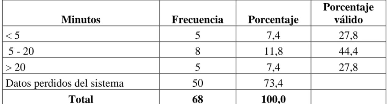 Gráfico No. 10. Duración de los episodios del cólico 