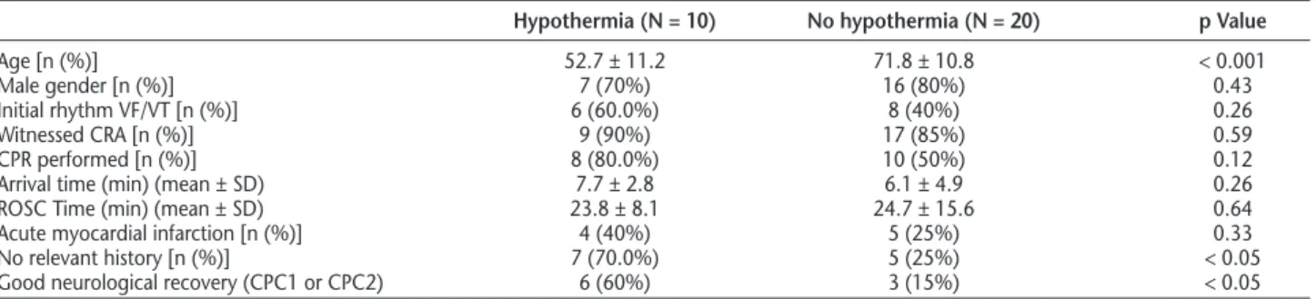 Table 2. Comparison of the group receiving therapeutic hypothermia versus the rest
