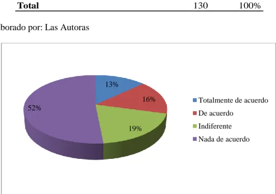 Tabla 12  Edad  Categorías Frecuencia  absoluta Frecuencia relativa Totalmente de acuerdo 17 13% De acuerdo 21 16% Indiferente 25 19% Nada de acuerdo 67 52% Total  130 100%