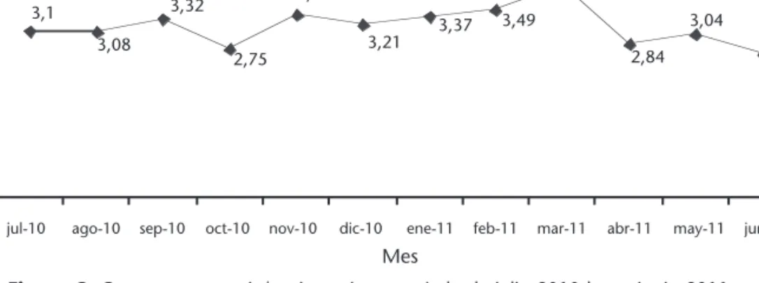 Figura 2. Coste por urgencia/paciente (en euros) desde julio 2010 hasta junio 2011.