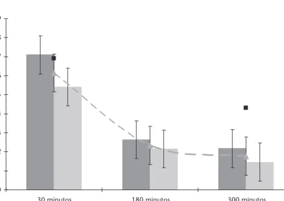 Figura 1. Representación de los valores medios y errores típicos del cortisol en saliva (µg/dl) para la  muestra  total,  varones  y  mujeres  a  los  30  minutos,  3  horas  y  5  horas  tras  levantarse,  así  como los valores de referencia (0,690 µg/dl 