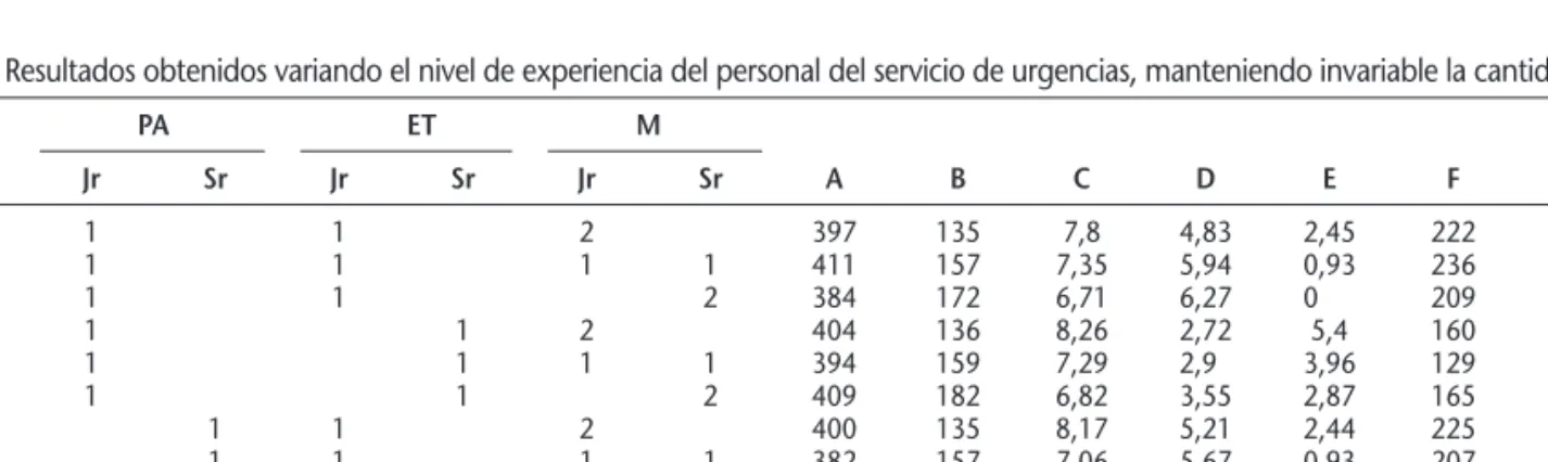 Tabla 2. Resultados obtenidos variando el nivel de experiencia del personal del servicio de urgencias, manteniendo invariable la cantidad