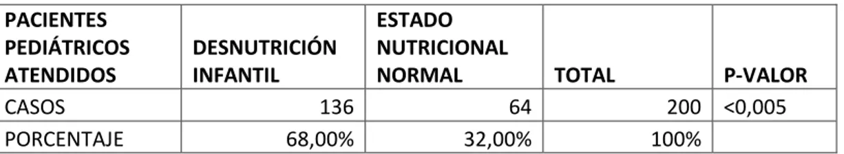 TABLA 1.- PREVALENCIA DE CASOS DE DESNUTRICIÓN INFANTIL  DENTRO DEL PERÍODO DE ESTUDIO 