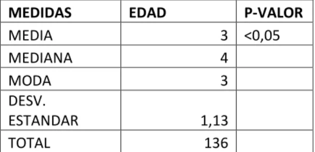 TABLA 4.- MEDIDAS DE RESUMEN PARA LA EDAD DEL  PACIENTE 