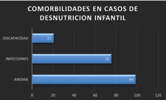 GRÁFICO 4.- PREVALENCIA DE COMORBILIDADES EN  PACIENTES CON DESNUTRICIÓN INFANTIL 