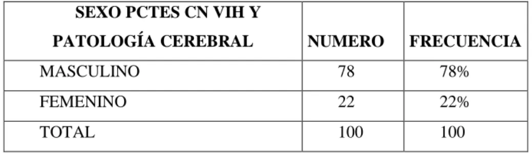 Tabla 1. Distribución de los pacientes con VIH y patología cerebral 