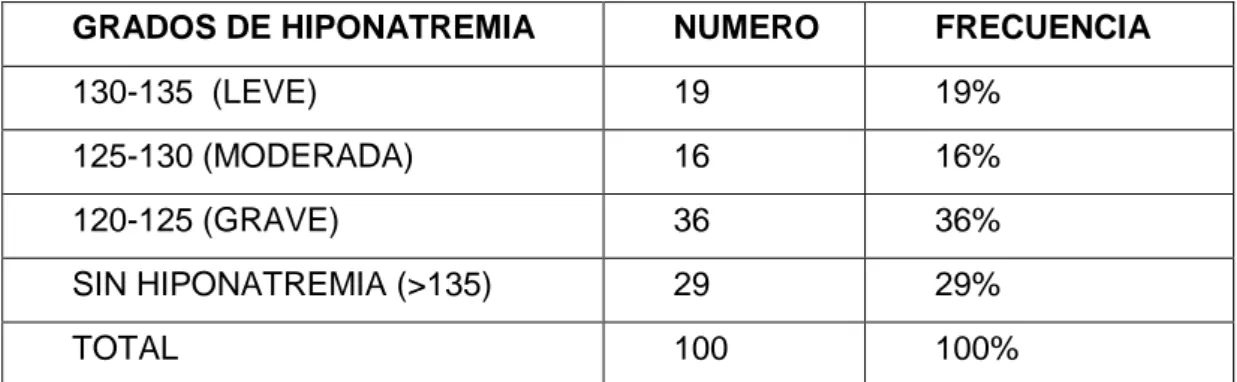 Tabla 3. Distribución de los pacientes en base al grado de hiponatremia 