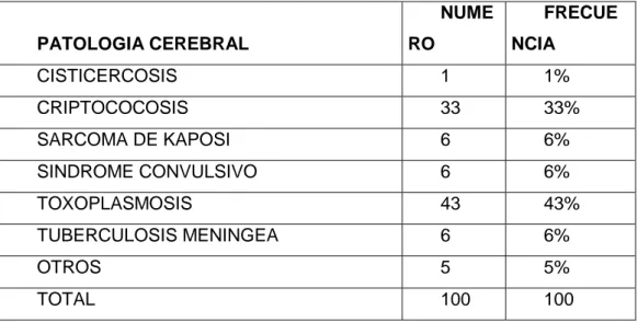 Tabla  4.  Distribución  de  las  patologías  cerebrales  asociadas  en  los  pacientes estudiados