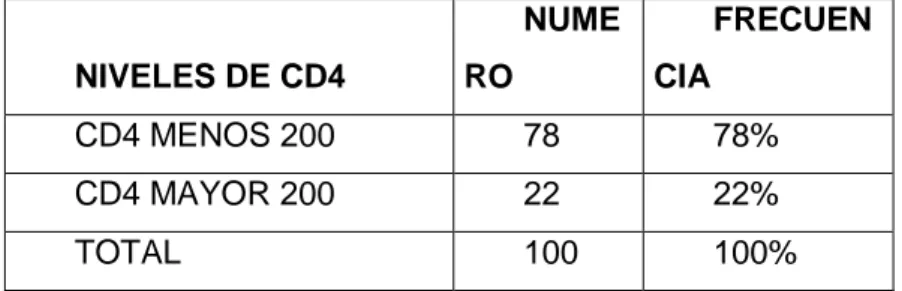 Tabla  5.  Distribución  de  los  pacientes  en  base  a  los  valores  de  CD4  encontrados