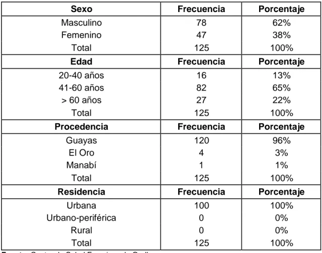 Tabla 2. Características demográficas y epidemiológicas. 