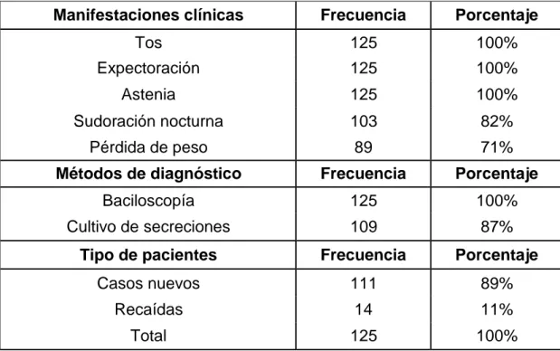 Tabla 4. Características clínicas. 