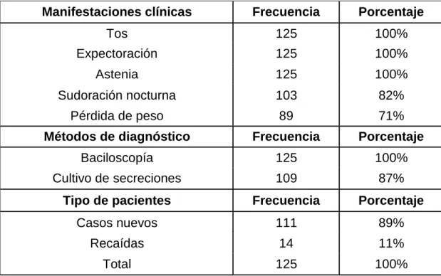 Tabla 4. Características clínicas. 